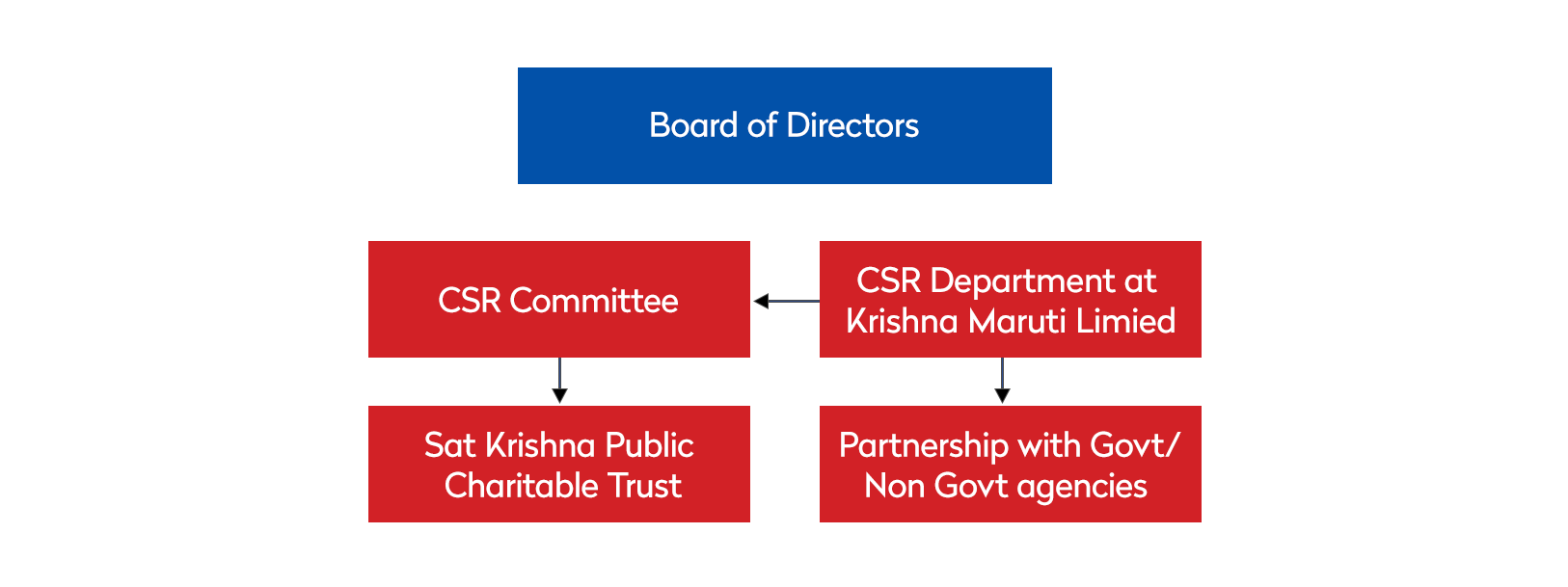 Board of directors